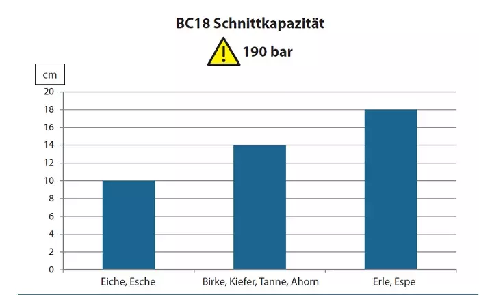 FARMA Fällgreifer BC18 – Effizienter Fällkopf für Bagger bis 5 Tonnen